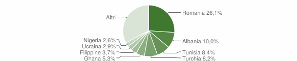 Grafico cittadinanza stranieri - Lipomo 2011