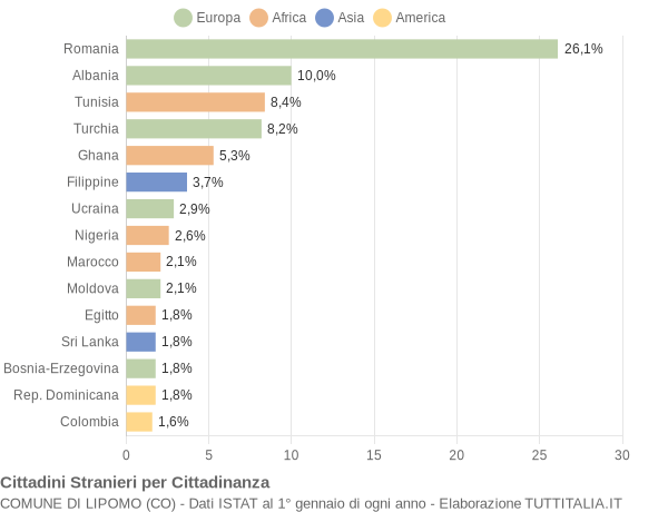 Grafico cittadinanza stranieri - Lipomo 2011