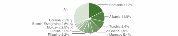 Grafico cittadinanza stranieri - Lipomo 2013