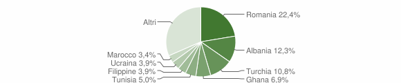 Grafico cittadinanza stranieri - Lipomo 2015