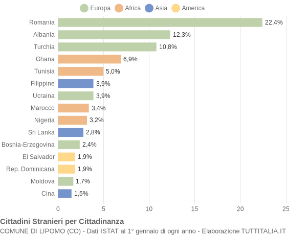 Grafico cittadinanza stranieri - Lipomo 2015