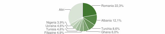 Grafico cittadinanza stranieri - Lipomo 2016