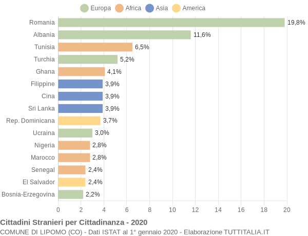 Grafico cittadinanza stranieri - Lipomo 2020