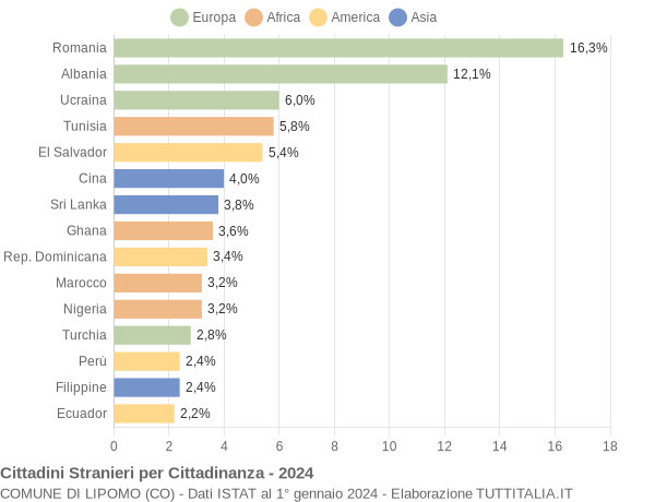 Grafico cittadinanza stranieri - Lipomo 2024