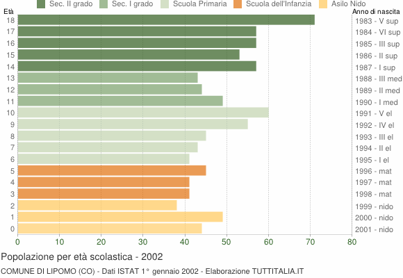 Grafico Popolazione in età scolastica - Lipomo 2002