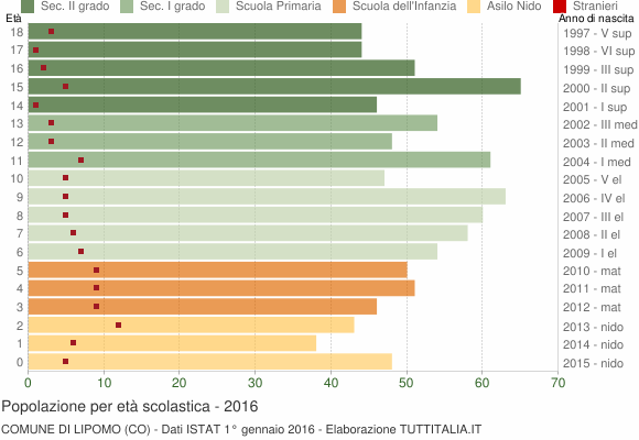 Grafico Popolazione in età scolastica - Lipomo 2016