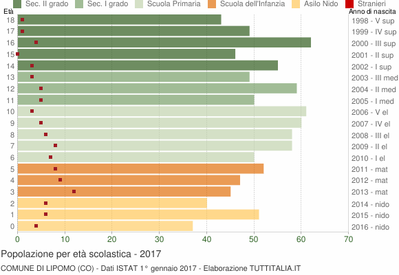 Grafico Popolazione in età scolastica - Lipomo 2017