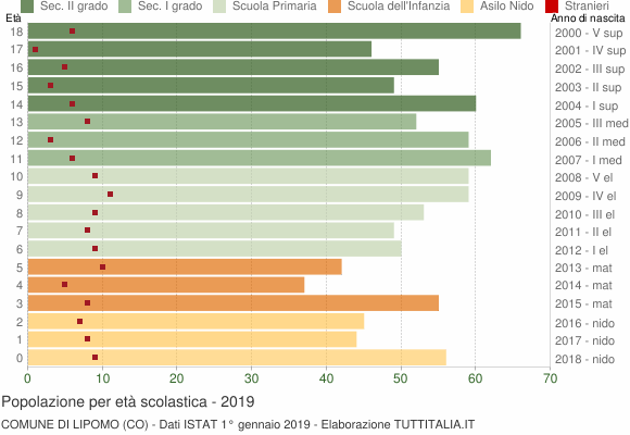 Grafico Popolazione in età scolastica - Lipomo 2019