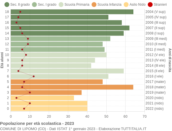 Grafico Popolazione in età scolastica - Lipomo 2023