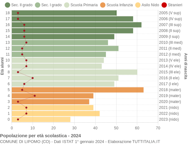 Grafico Popolazione in età scolastica - Lipomo 2024