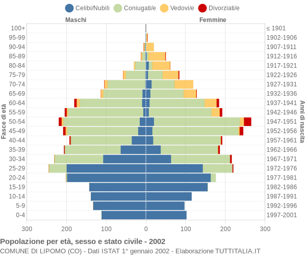 Grafico Popolazione per età, sesso e stato civile Comune di Lipomo (CO)