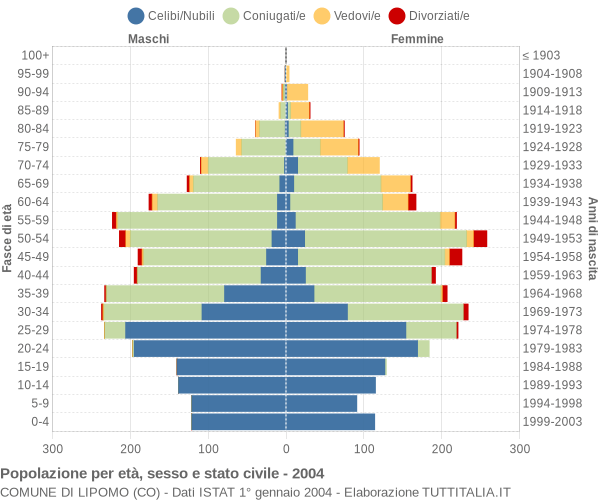 Grafico Popolazione per età, sesso e stato civile Comune di Lipomo (CO)