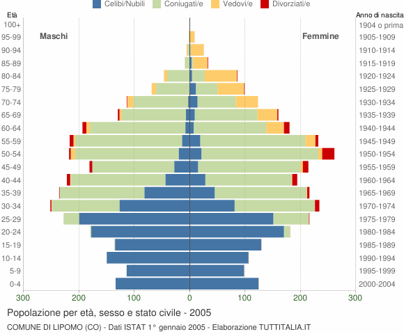 Grafico Popolazione per età, sesso e stato civile Comune di Lipomo (CO)