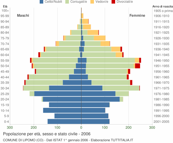 Grafico Popolazione per età, sesso e stato civile Comune di Lipomo (CO)