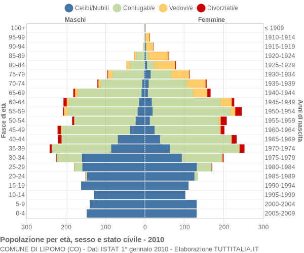 Grafico Popolazione per età, sesso e stato civile Comune di Lipomo (CO)