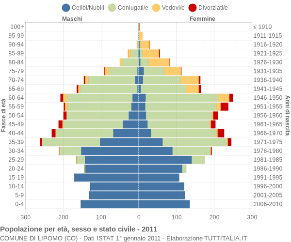 Grafico Popolazione per età, sesso e stato civile Comune di Lipomo (CO)