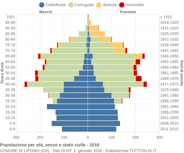 Grafico Popolazione per età, sesso e stato civile Comune di Lipomo (CO)