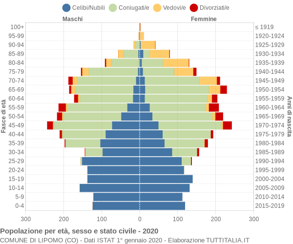 Grafico Popolazione per età, sesso e stato civile Comune di Lipomo (CO)