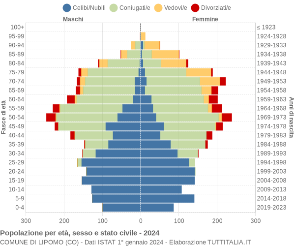 Grafico Popolazione per età, sesso e stato civile Comune di Lipomo (CO)