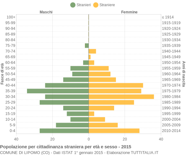 Grafico cittadini stranieri - Lipomo 2015