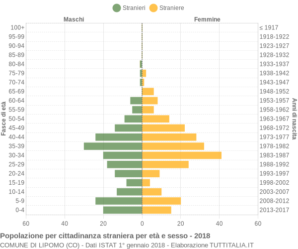 Grafico cittadini stranieri - Lipomo 2018