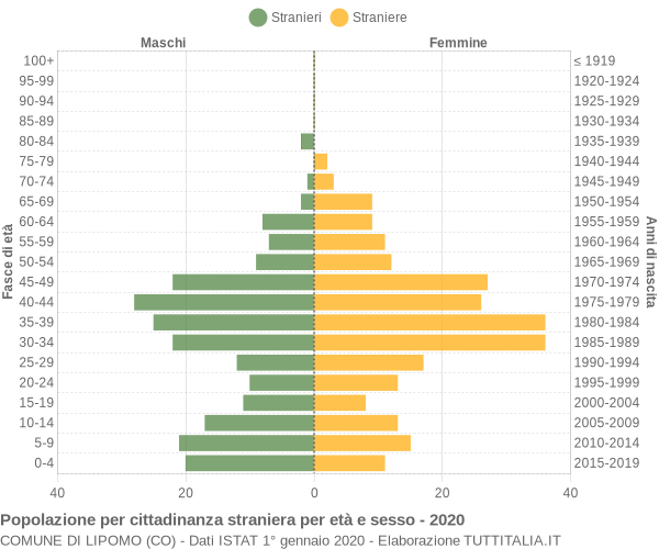 Grafico cittadini stranieri - Lipomo 2020