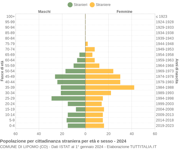 Grafico cittadini stranieri - Lipomo 2024