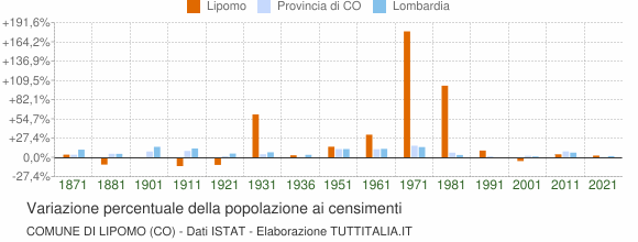 Grafico variazione percentuale della popolazione Comune di Lipomo (CO)