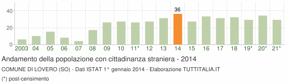 Grafico andamento popolazione stranieri Comune di Lovero (SO)