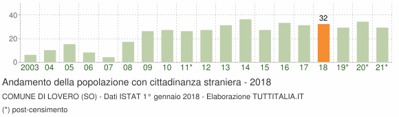 Grafico andamento popolazione stranieri Comune di Lovero (SO)