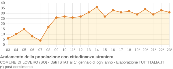 Andamento popolazione stranieri Comune di Lovero (SO)