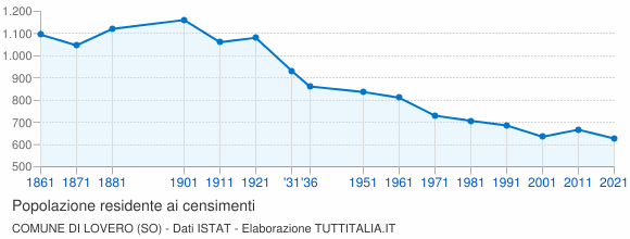 Grafico andamento storico popolazione Comune di Lovero (SO)