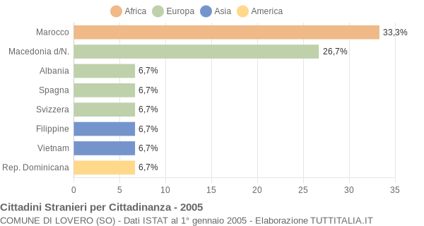 Grafico cittadinanza stranieri - Lovero 2005