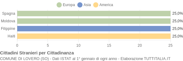 Grafico cittadinanza stranieri - Lovero 2007