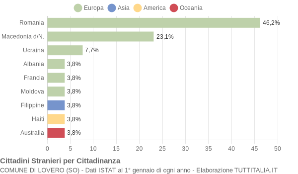 Grafico cittadinanza stranieri - Lovero 2009