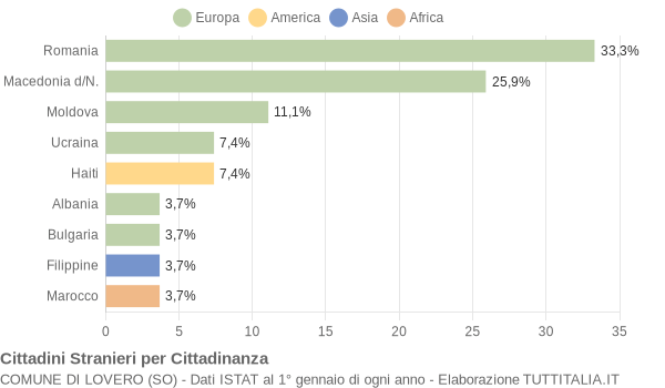 Grafico cittadinanza stranieri - Lovero 2012