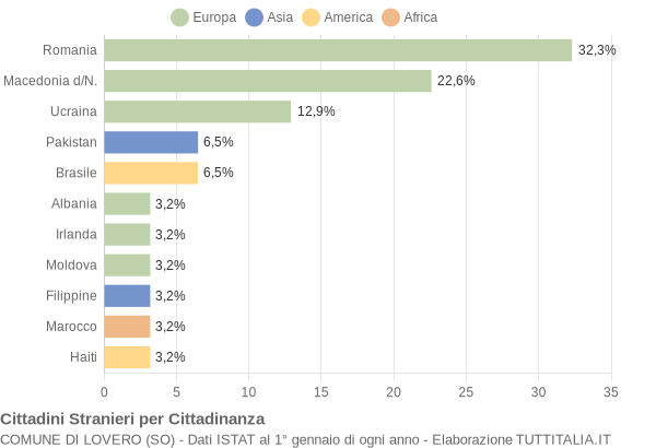 Grafico cittadinanza stranieri - Lovero 2017