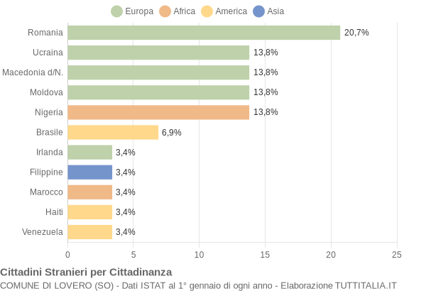 Grafico cittadinanza stranieri - Lovero 2019