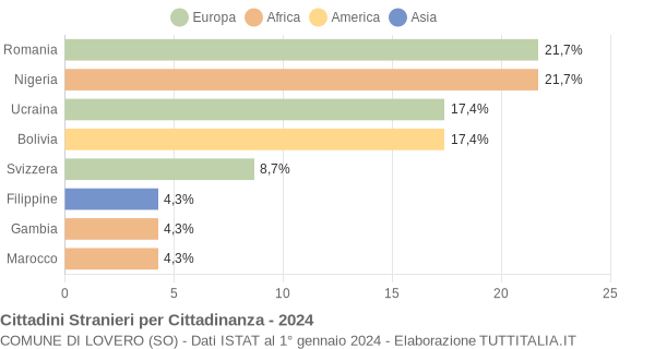 Grafico cittadinanza stranieri - Lovero 2024