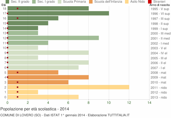 Grafico Popolazione in età scolastica - Lovero 2014