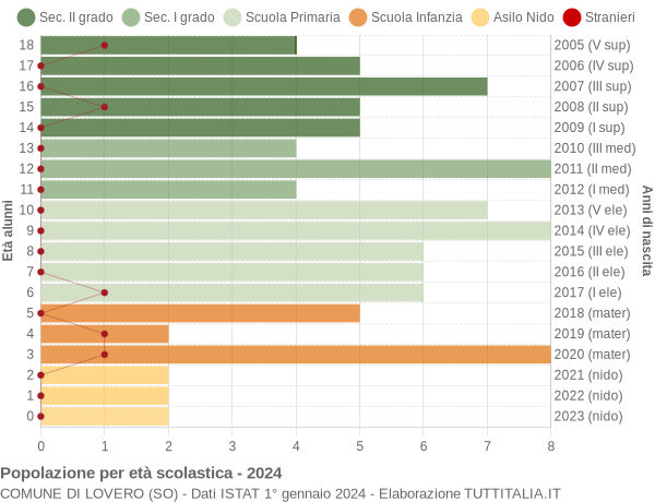 Grafico Popolazione in età scolastica - Lovero 2024