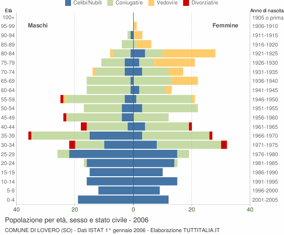 Grafico Popolazione per età, sesso e stato civile Comune di Lovero (SO)