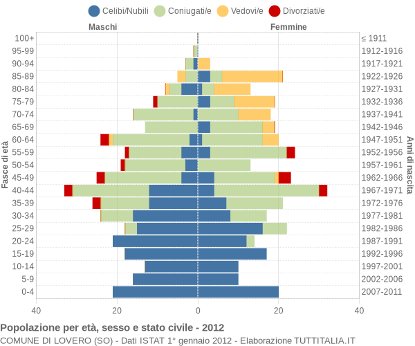 Grafico Popolazione per età, sesso e stato civile Comune di Lovero (SO)