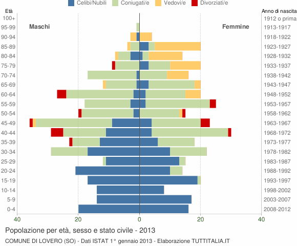 Grafico Popolazione per età, sesso e stato civile Comune di Lovero (SO)
