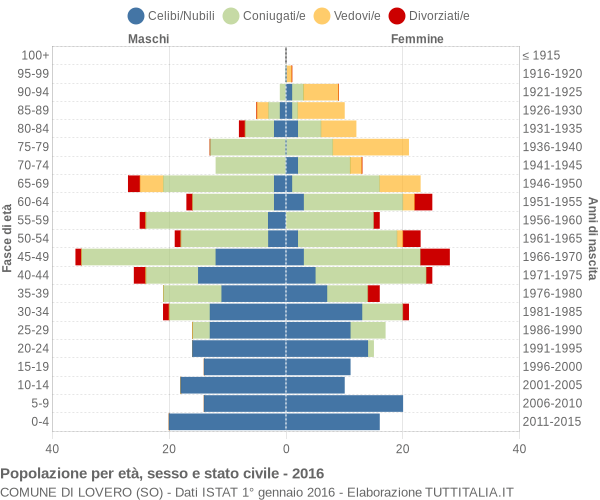 Grafico Popolazione per età, sesso e stato civile Comune di Lovero (SO)