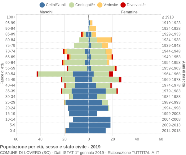 Grafico Popolazione per età, sesso e stato civile Comune di Lovero (SO)