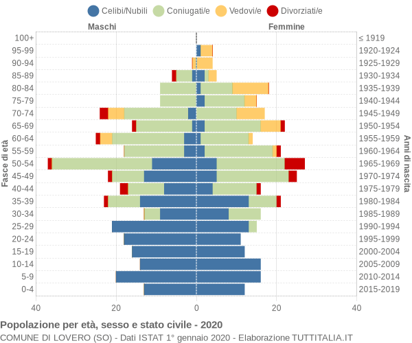 Grafico Popolazione per età, sesso e stato civile Comune di Lovero (SO)