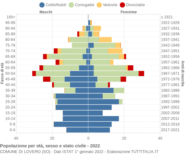 Grafico Popolazione per età, sesso e stato civile Comune di Lovero (SO)