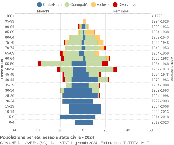 Grafico Popolazione per età, sesso e stato civile Comune di Lovero (SO)