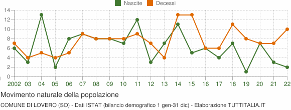 Grafico movimento naturale della popolazione Comune di Lovero (SO)